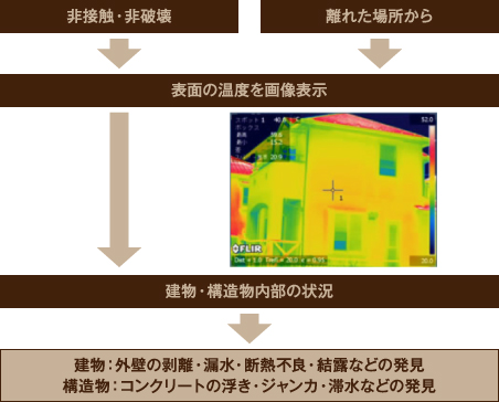 赤外線カメラ調査・建物劣化診断